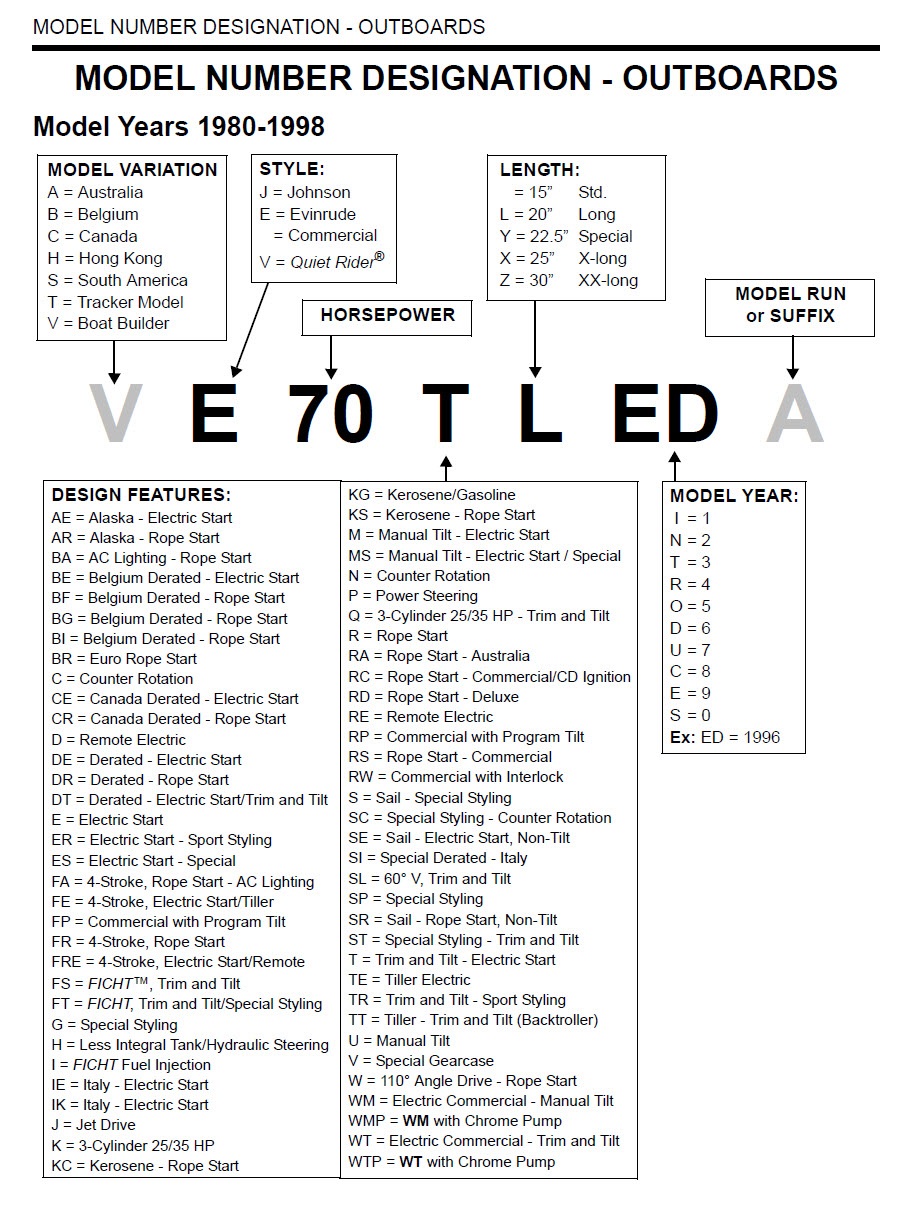 1980-1998 Evinrude Outboard Identification Guide