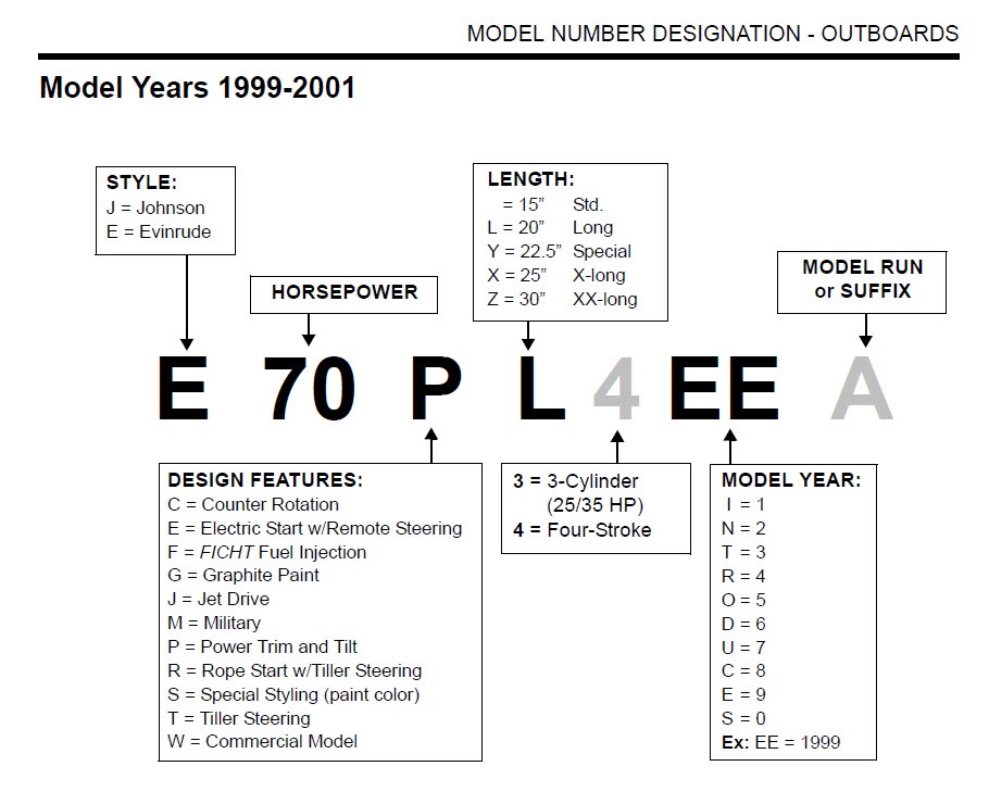 1999-2001 Evinrude Outboard Identification Guide