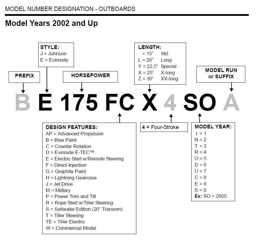 2002 and up Evinrude Model Identification Guide